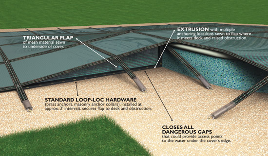 Pool Safety Cover Treatments Loop Loc